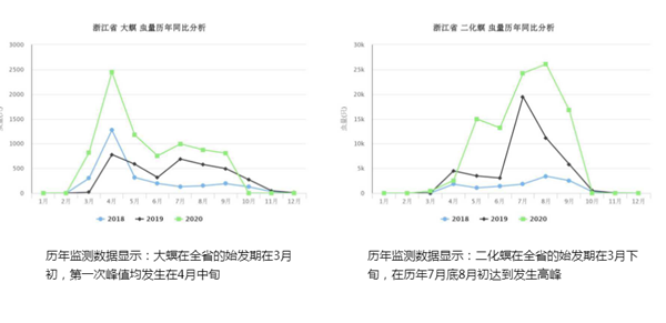 浙江省二化螟监测数据对比 浙江省二化螟监测数据对比